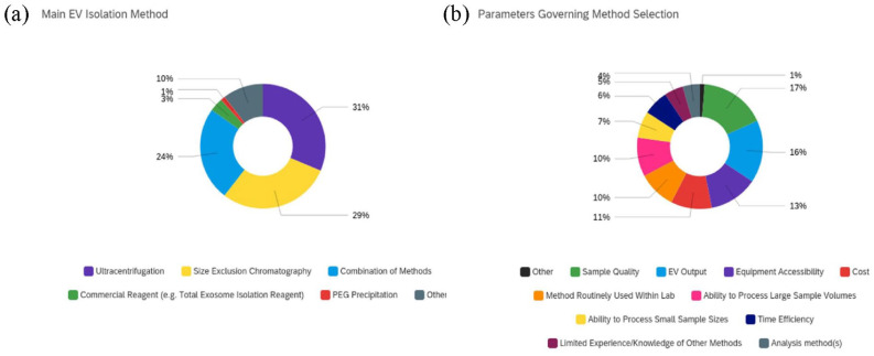 A survey to evaluate parameters governing the selection and application of extracellular vesicle isolation methods.