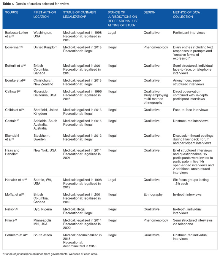 Revealing the Meaning of Cannabis Use as an Occupation: A Scoping Review.