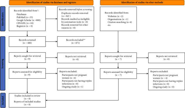 A Systematic Review and Meta-Analysis of the Prevalence of Triplex Infections (Combined Human Immunodeficiency Virus, Hepatitis B Virus, and Hepatitis C Virus) among Pregnant Women in Nigeria.