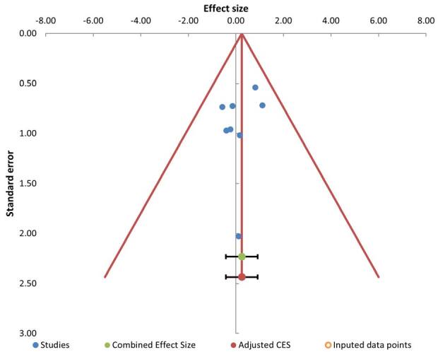 Efficacy of methimazole before the administration of radioactive iodine in the management of Graves' disease: a systematic review and meta-analysis.