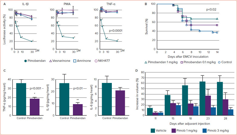 Nuclear Factor-κB is a Prime Candidate for the Diagnosis and Control of Inflammatory Cardiovascular Disease.