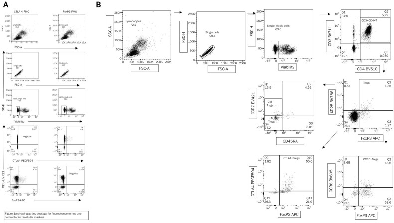 Regulatory T cell profiles in patients with <i>N</i>-methyl-ᴅ-aspartate receptor-antibody encephalitis.