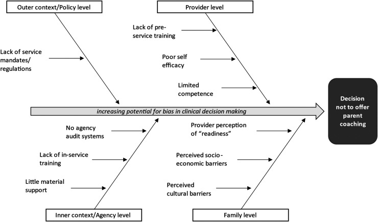 Factors that influence clinical decisions about offering parent coaching for autistic youth served within the Medicaid system.