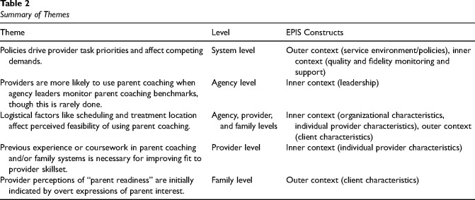 Factors that influence clinical decisions about offering parent coaching for autistic youth served within the Medicaid system.