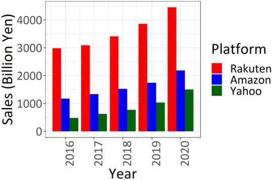 Has Covid-19 permanently changed online purchasing behavior?