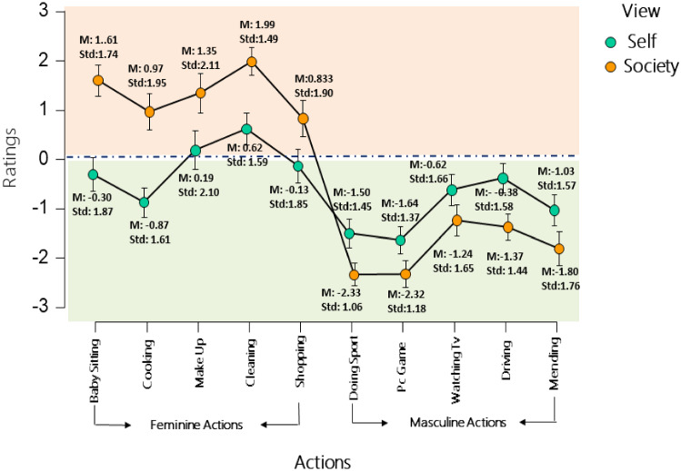 Gendered Actions with a Genderless Robot: Gender Attribution to Humanoid Robots in Action.