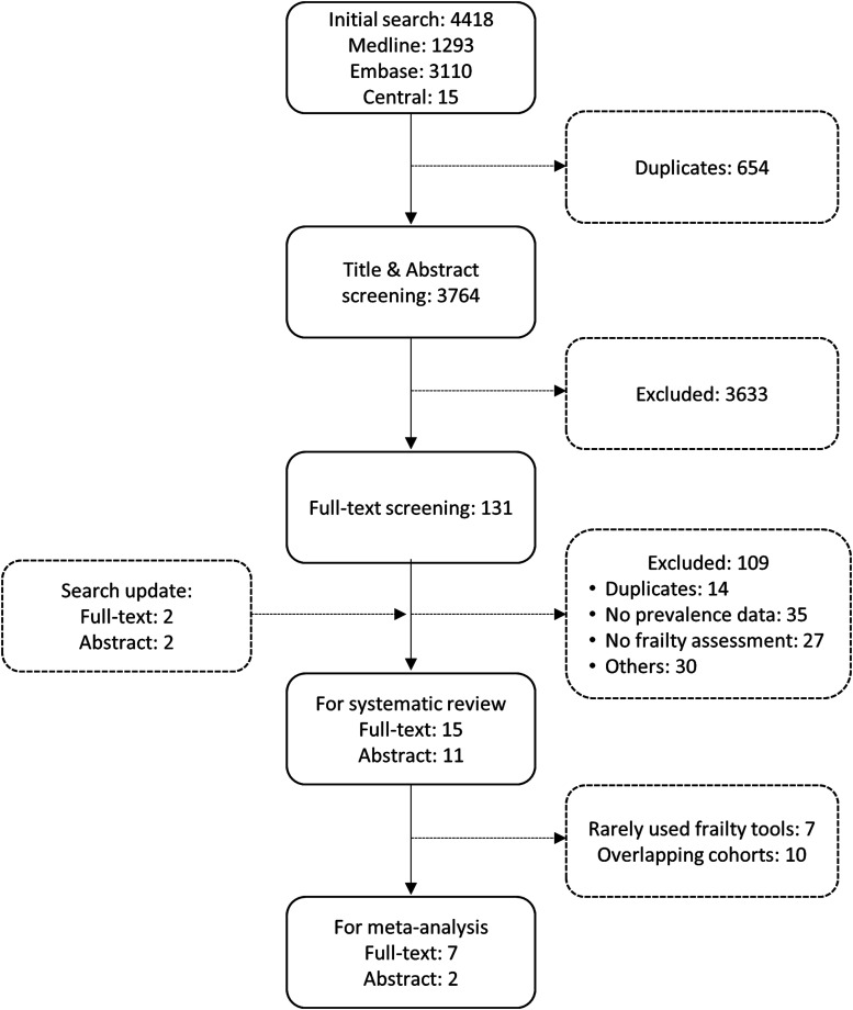 Prevalence and assessment of frailty in interstitial lung disease - a systematic review and meta-analysis.