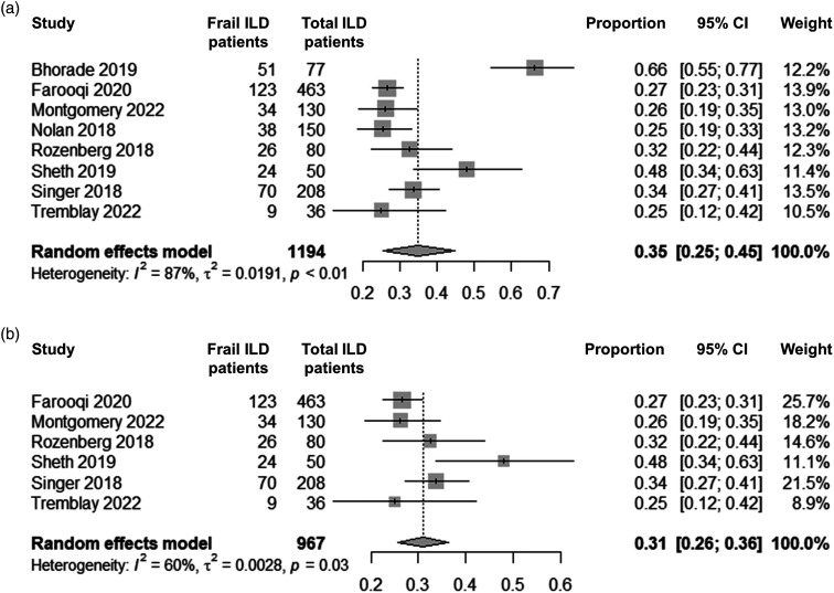 Prevalence and assessment of frailty in interstitial lung disease - a systematic review and meta-analysis.