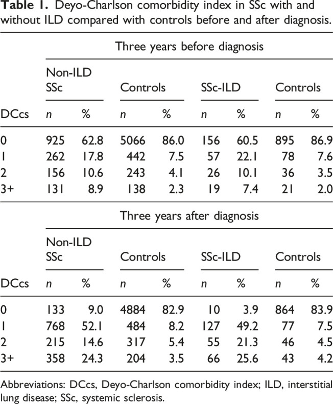 Comorbidity and mortality in systemic sclerosis and matched controls: Impact of interstitial lung disease. A population based cohort study based on health registry data.