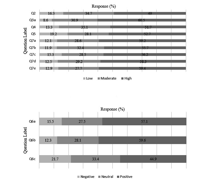 Assessing Barriers to Implementation of Machine Learning and Artificial Intelligence-Based Tools in Critical Care: Web-Based Survey Study.