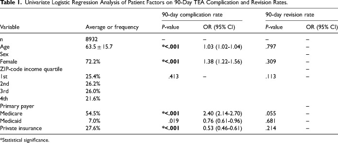 Identification of Independent Predictors of Increased 90-Day Complication and Revision Rates Following Total Elbow Arthroplasty.