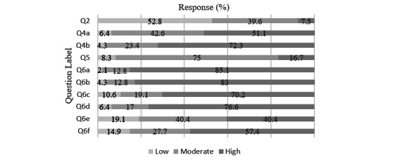 Assessing Barriers to Implementation of Machine Learning and Artificial Intelligence-Based Tools in Critical Care: Web-Based Survey Study.