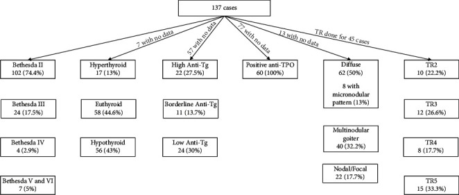 Hashimoto Thyroiditis beyond Cytology: A Correlation between Cytological, Hormonal, Serological, and Radiological Findings.