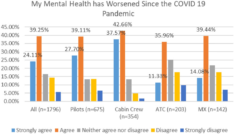 The case for change: aviation worker wellbeing during the COVID 19 pandemic, and the need for an integrated health and safety culture.