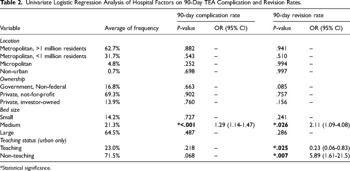 Identification of Independent Predictors of Increased 90-Day Complication and Revision Rates Following Total Elbow Arthroplasty.