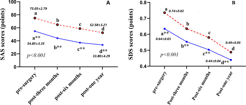 Changes in Anxiety and Depression After THA in Patients with Ankylosing Spondylitis and the Affecting Factors.