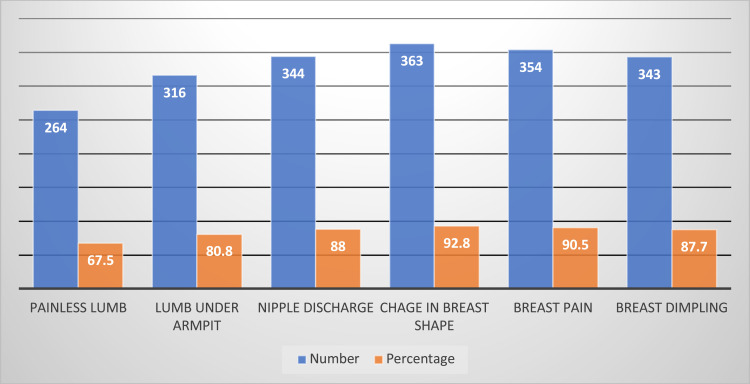 Breast Cancer Awareness Among Medical Students, University of Bisha, Saudi Arabia.