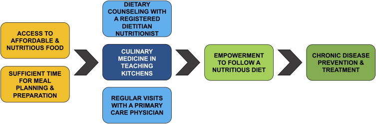 Physician-Chef-Dietitian Partnerships for Evidence-Based Dietary Approaches to Tackling Chronic Disease: The Case for Culinary Medicine in Teaching Kitchens.