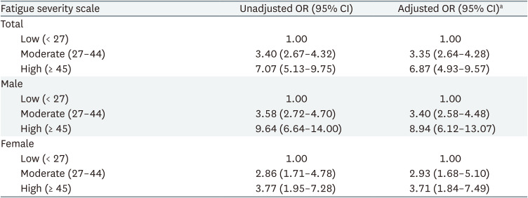 The relationship between fatigue and sickness absence from work.