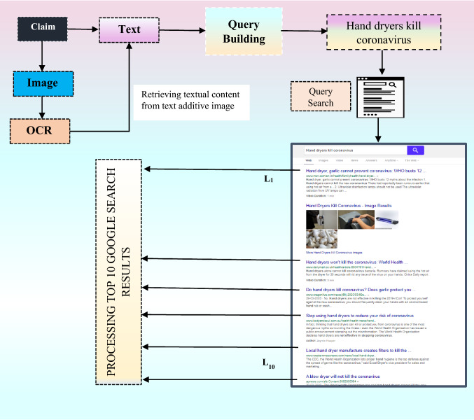 Framework for detection of probable clues to predict misleading information proliferated during COVID-19 outbreak.