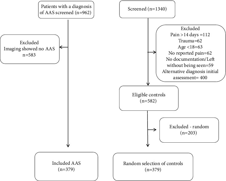 Evaluation of the Canadian Clinical Practice Guidelines Risk Prediction Tool for Acute Aortic Syndrome: The RIPP Score.