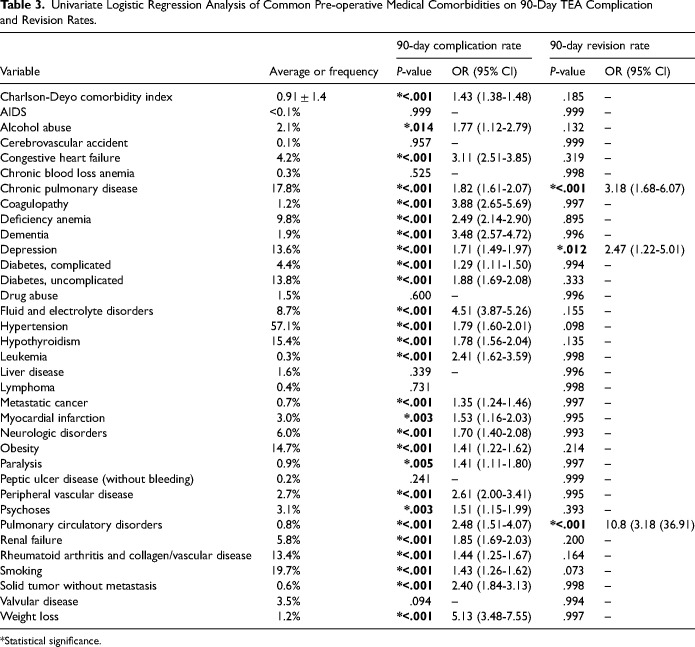 Identification of Independent Predictors of Increased 90-Day Complication and Revision Rates Following Total Elbow Arthroplasty.