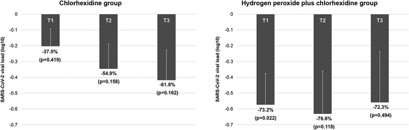 Antimicrobial oral lavage reduces the SARS-CoV-2 load in intubated patients: randomized clinical trial.