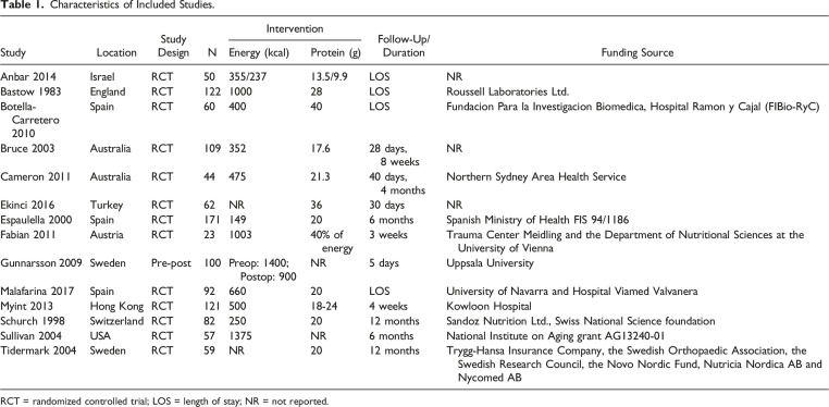 What Postoperative Nutritional Interventions Lead to Better Outcomes in Fragility Hip Fractures? A Systematic Review.