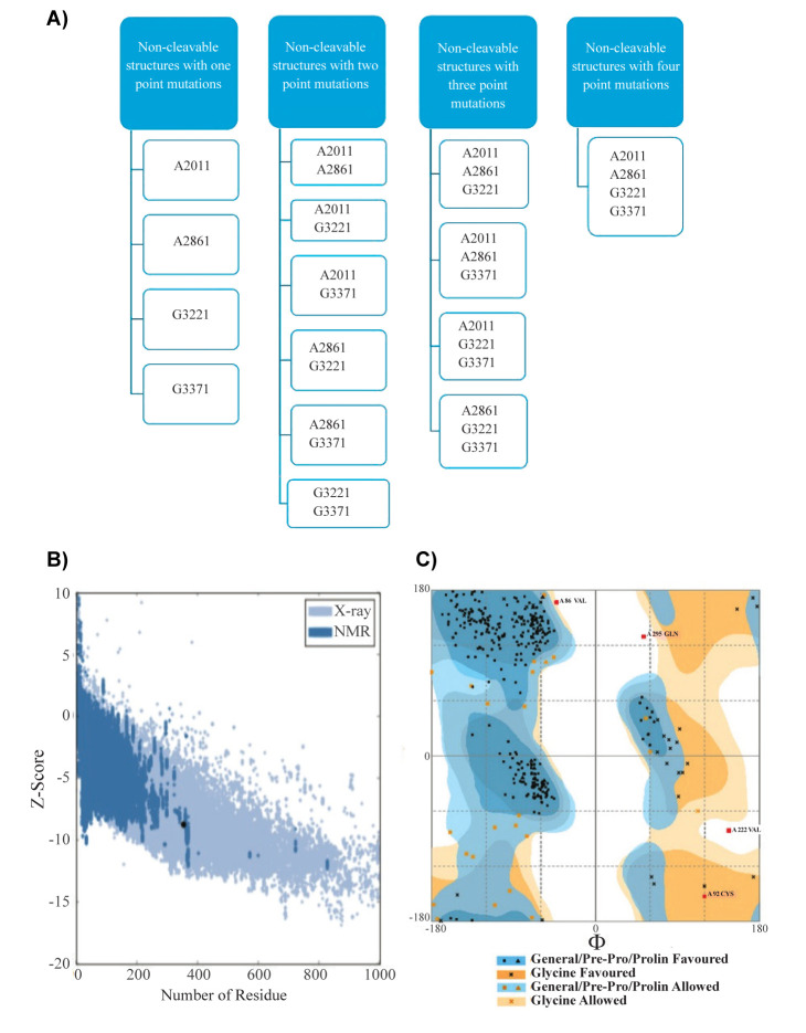 Insights Into The Effects of Amino Acid Substitutions on The Stability of Reteplase Structure: A Molecular Dynamics Simulation Study.