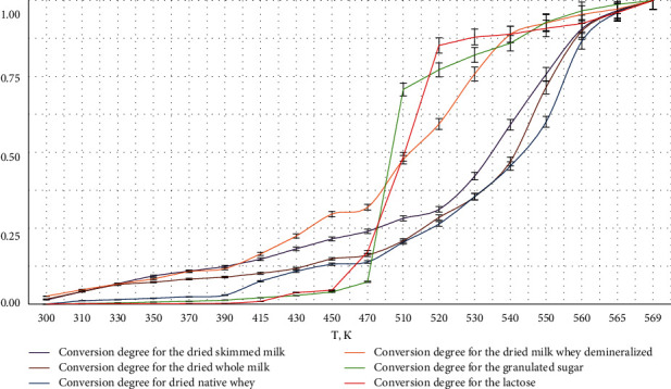 Sucrose, Lactose, Thermogravimetry, and Differential Thermal Analysis: The Estimation of the Moisture Bond Types in Lactose-Containing Ingredients for Confectionery Products with Reduced Glycemic Index.