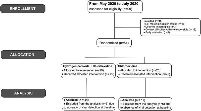 Antimicrobial oral lavage reduces the SARS-CoV-2 load in intubated patients: randomized clinical trial.