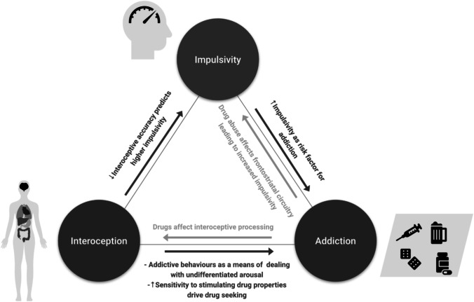 Interoception Within the Context of Impulsivity and Addiction.