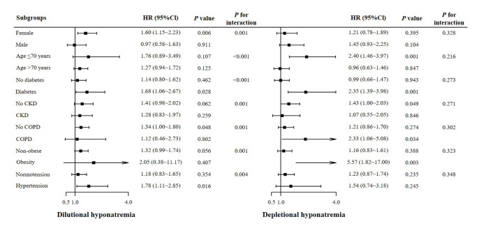 The combined impact of hyponatremia and hematocrit on the risk for 90-day readmission and death in patients with heart failure: dilutional hyponatremia versus depletional hyponatremia.