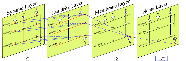 Prediction of PM2.5 time series by seasonal trend decomposition-based dendritic neuron model.