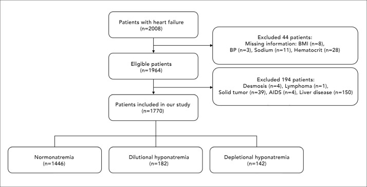 The combined impact of hyponatremia and hematocrit on the risk for 90-day readmission and death in patients with heart failure: dilutional hyponatremia versus depletional hyponatremia.