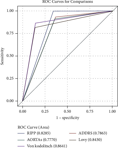 Evaluation of the Canadian Clinical Practice Guidelines Risk Prediction Tool for Acute Aortic Syndrome: The RIPP Score.