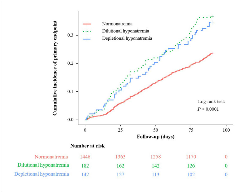 The combined impact of hyponatremia and hematocrit on the risk for 90-day readmission and death in patients with heart failure: dilutional hyponatremia versus depletional hyponatremia.