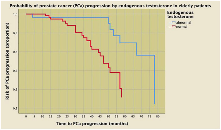 Normal preoperative endogenous testosterone levels predict prostate cancer progression in elderly patients after radical prostatectomy.