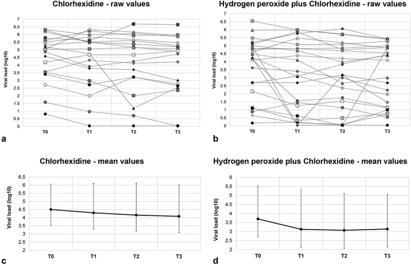 Antimicrobial oral lavage reduces the SARS-CoV-2 load in intubated patients: randomized clinical trial.