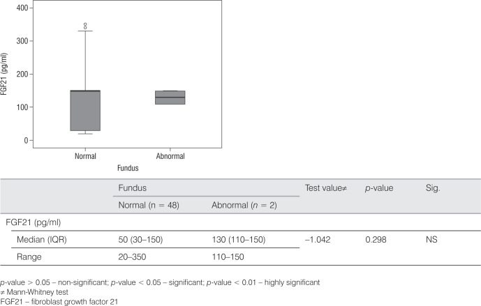 Assessment of fibroblast growth factor 21 in children with type 1 diabetes mellitus in relation to microvascular complications.