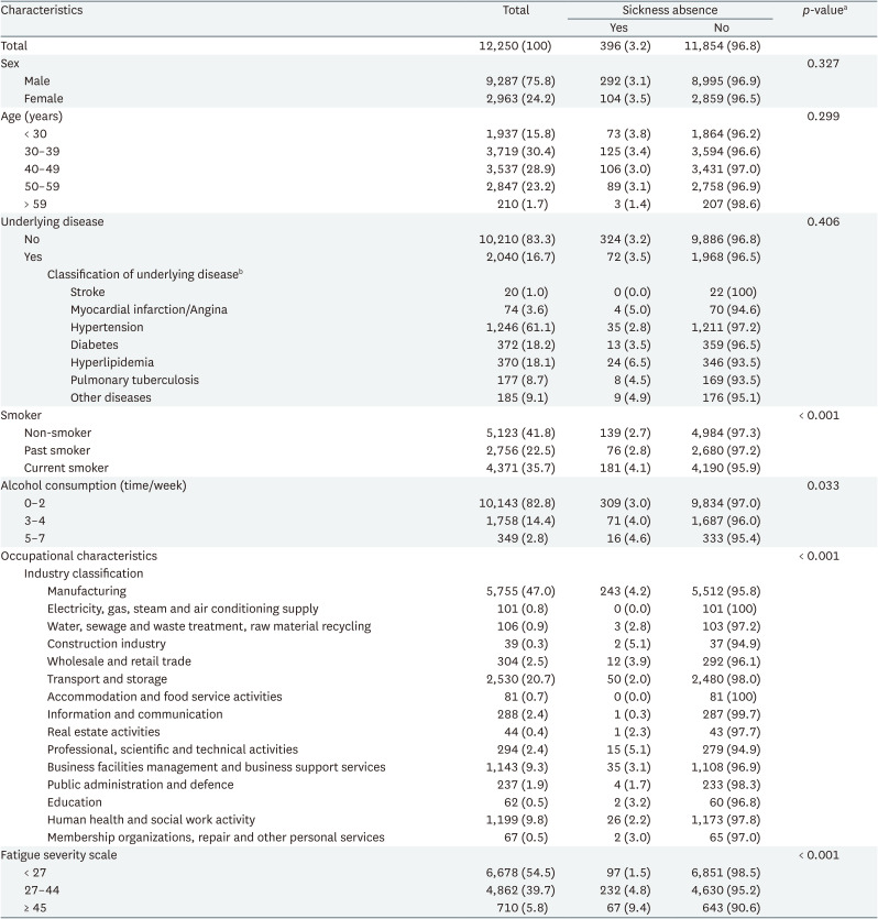 The relationship between fatigue and sickness absence from work.