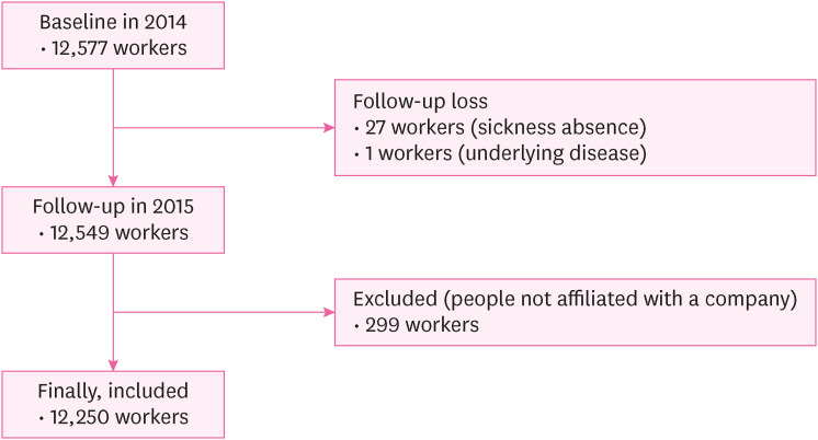 The relationship between fatigue and sickness absence from work.