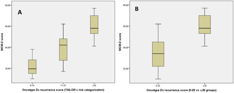 MCM-2 Levels as a Potential Biomarker for Predicting High-Risk Breast Cancer Patients According to TAILORx Classification.