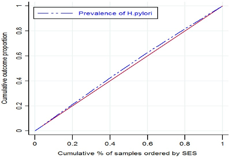 Gastric troubles in Iran: The role of social and economic factors in <i>Helicobacter pylori</i> infection.