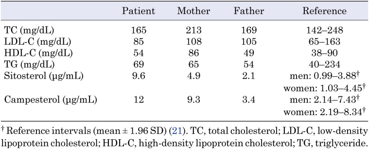 An infant with a heterozygous variant of <i>ABCG5</i> presented with hypercholesterolemia only during breastfeeding.