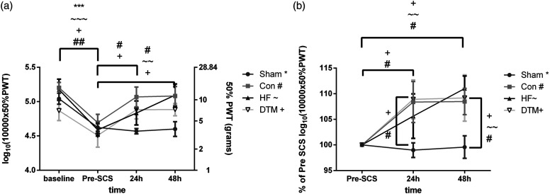 Conventional, high frequency and differential targeted multiplexed spinal cord stimulation in experimental painful diabetic peripheral neuropathy: Pain behavior and role of the central inflammatory balance.