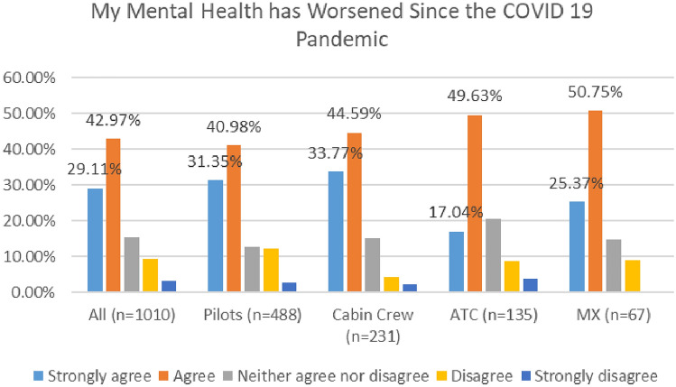 The case for change: aviation worker wellbeing during the COVID 19 pandemic, and the need for an integrated health and safety culture.