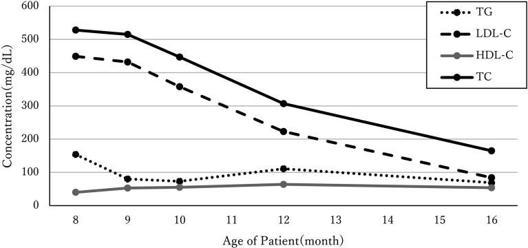 An infant with a heterozygous variant of <i>ABCG5</i> presented with hypercholesterolemia only during breastfeeding.