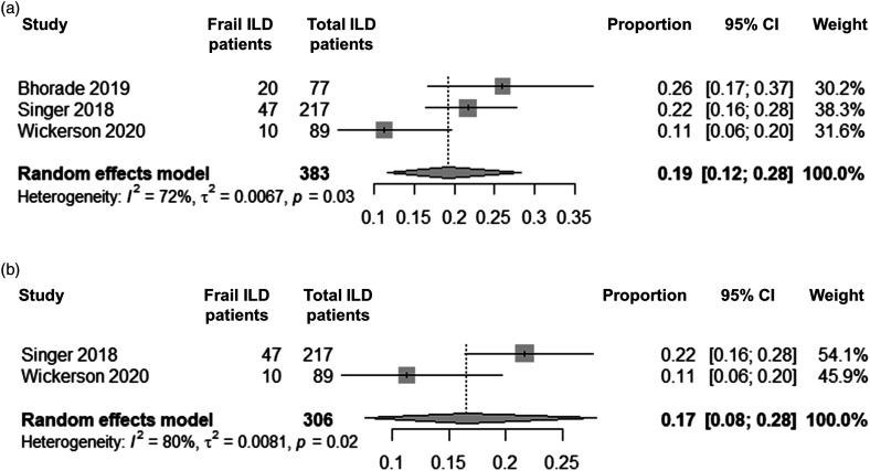 Prevalence and assessment of frailty in interstitial lung disease - a systematic review and meta-analysis.