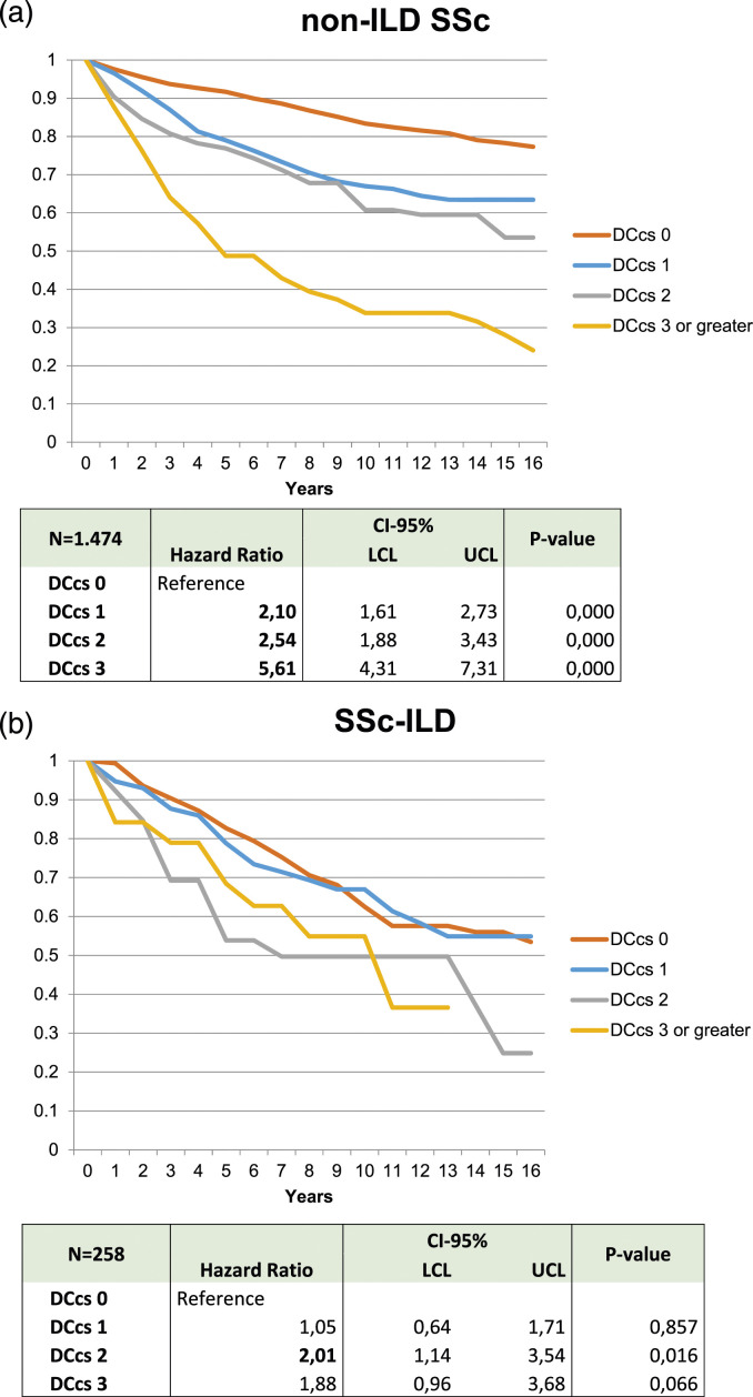 Comorbidity and mortality in systemic sclerosis and matched controls: Impact of interstitial lung disease. A population based cohort study based on health registry data.